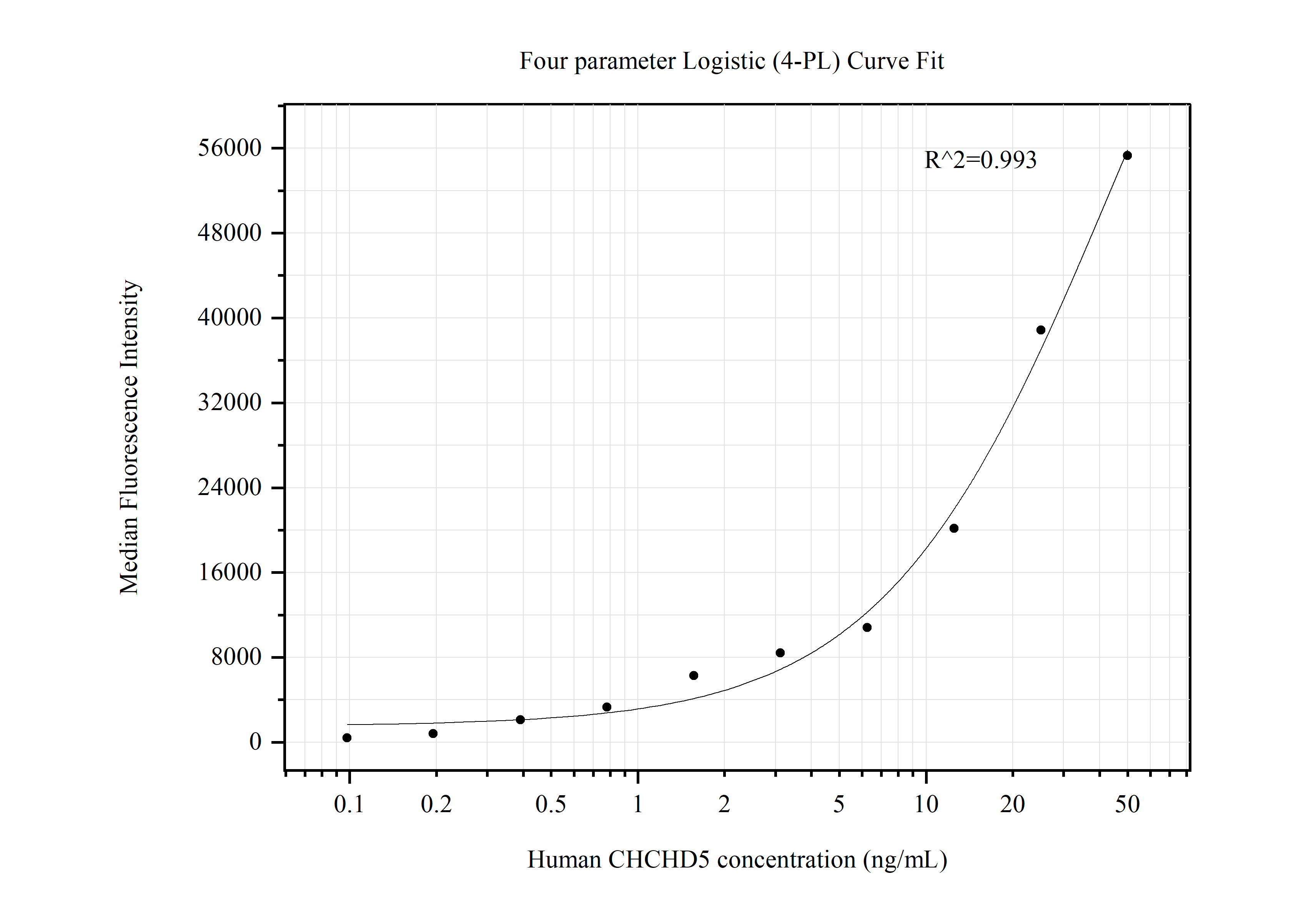 Cytometric bead array standard curve of MP50619-1